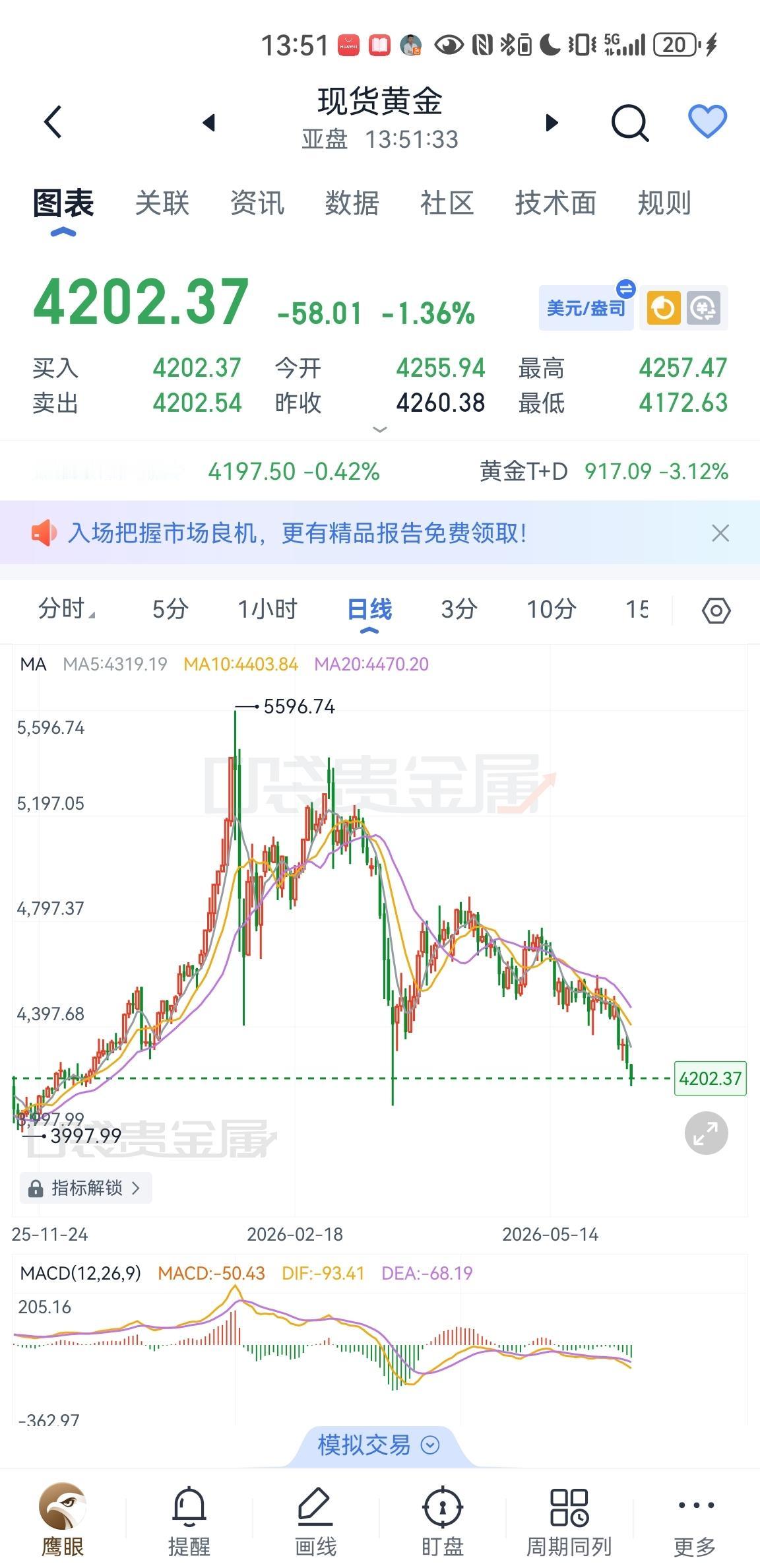 预计黄金可能在未来三个月内会跌到1盎司3000美元以下。当然再跌回大几百美元，那