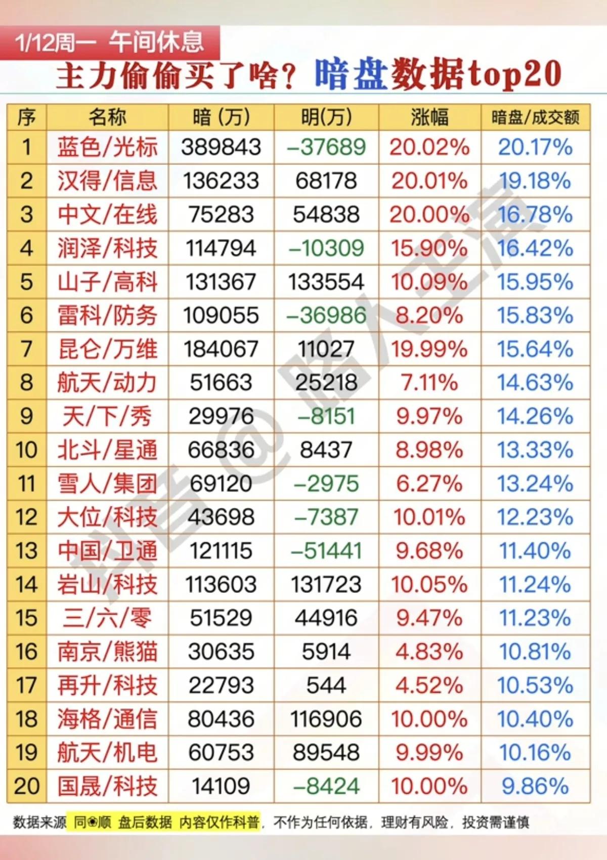 1月12日，周一A股主力暗盘资金流入一览表！！！蓝色光标暗盘主力资金大幅流入