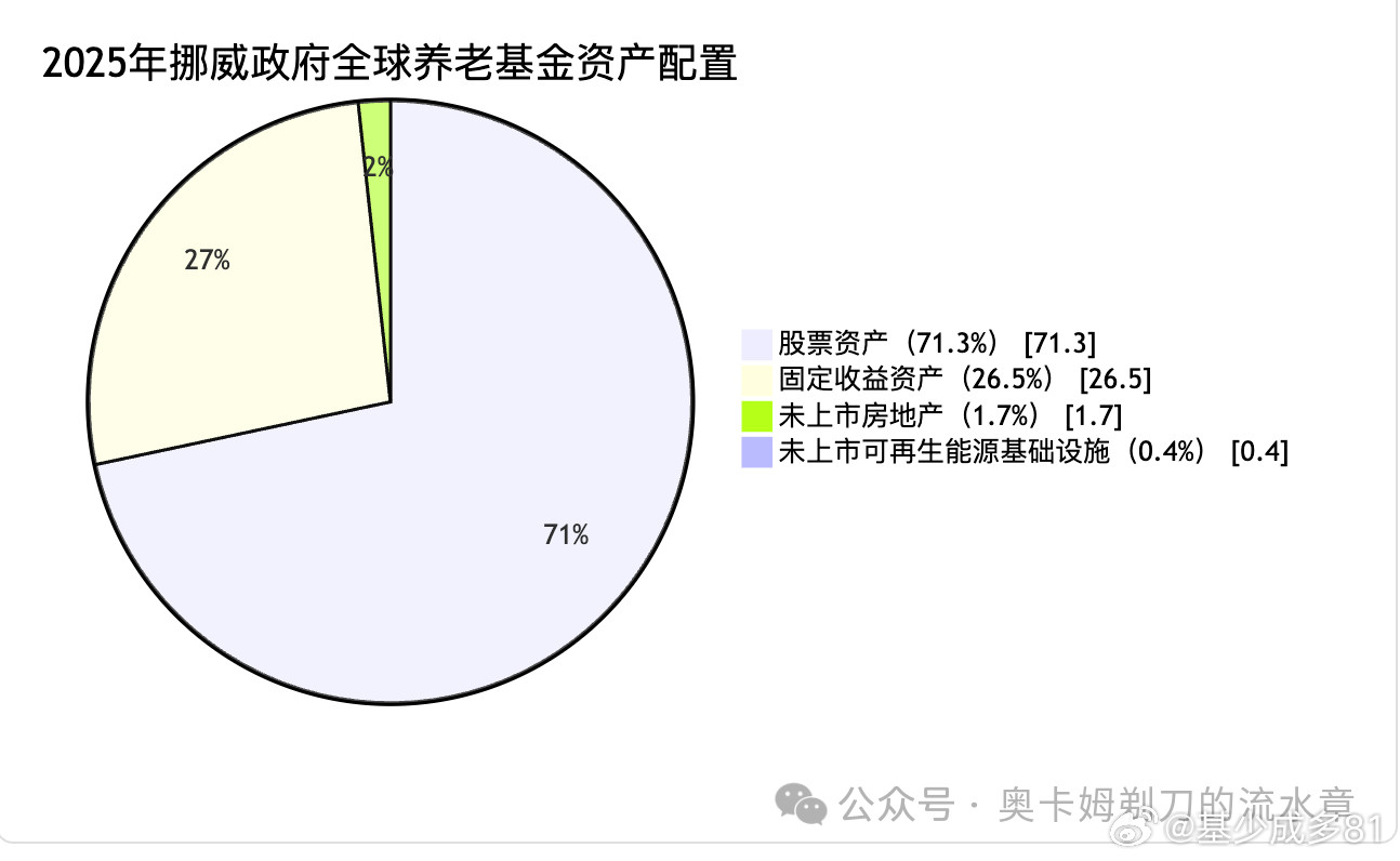 ETF大赛基金股票黄金挪威养老金配置，激进但有度