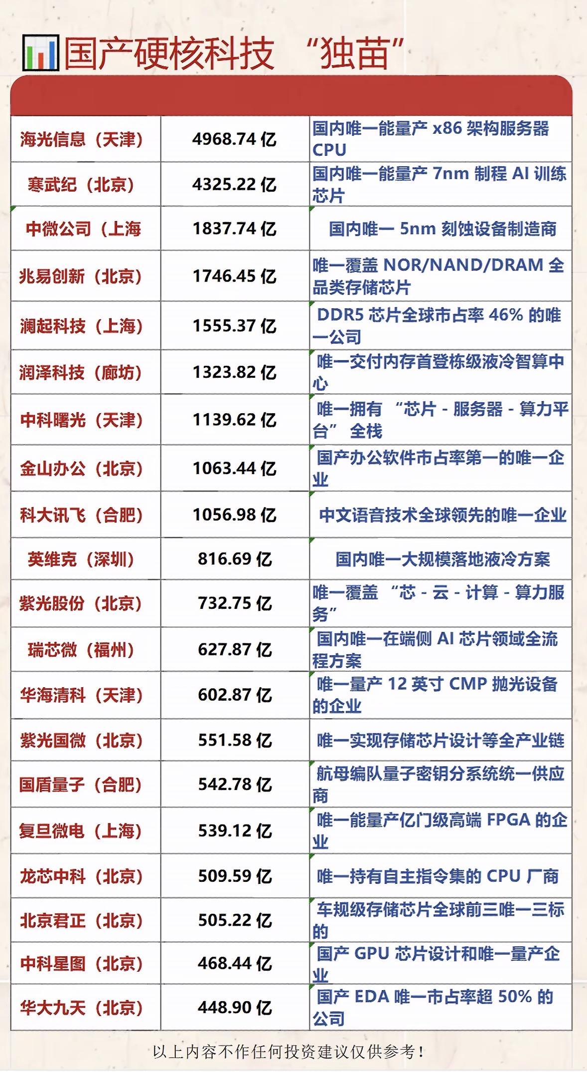 国产科技“独苗”名单出炉！从芯片到AI，从办公到量子，每一项都是硬核担当，国产之