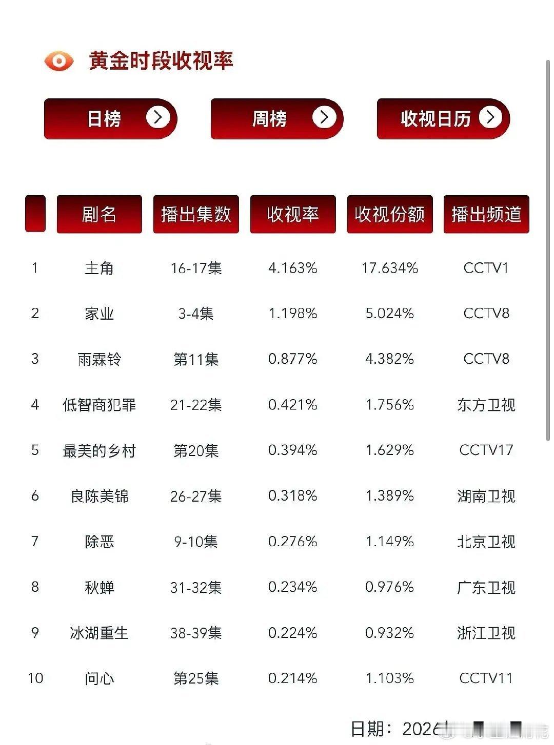 黄金时段收视率，杨紫🍇的家业CVB跌到1.1%，杨洋🐏的雨霖铃CVB跌到0.