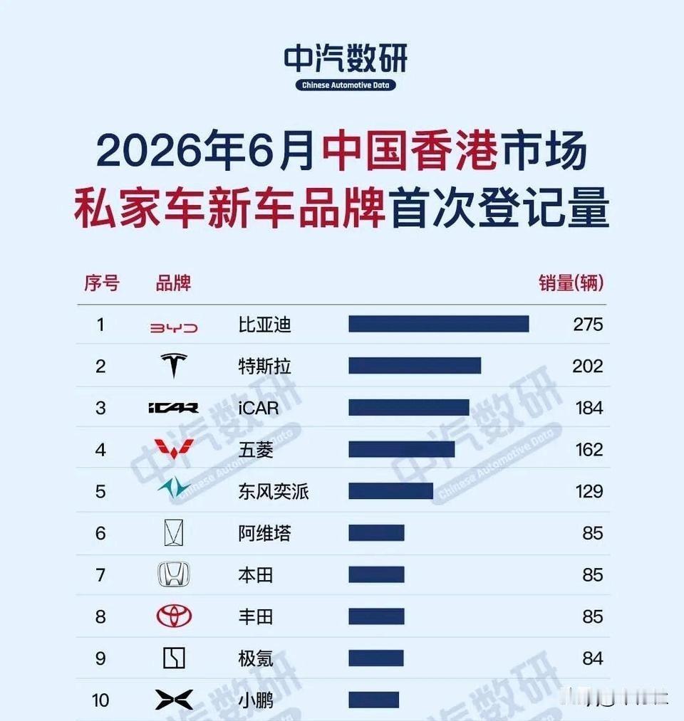 地方小就是好香港，基本已经完成电动化转型了TOP10中除了丰田本田其他全部