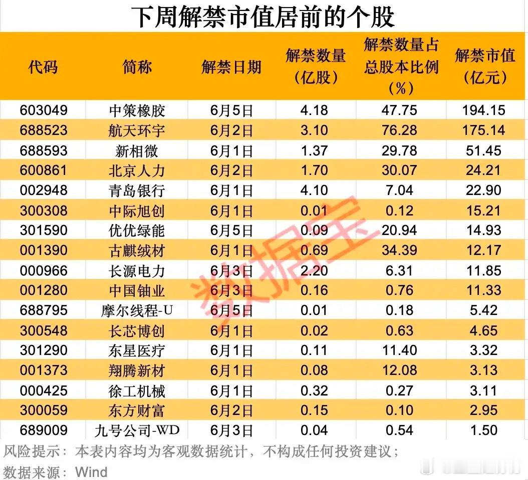 ⚠️下周解禁潮来袭！17只高市值个股全梳理，谁是压力最大标的？本次梳理为6月第一