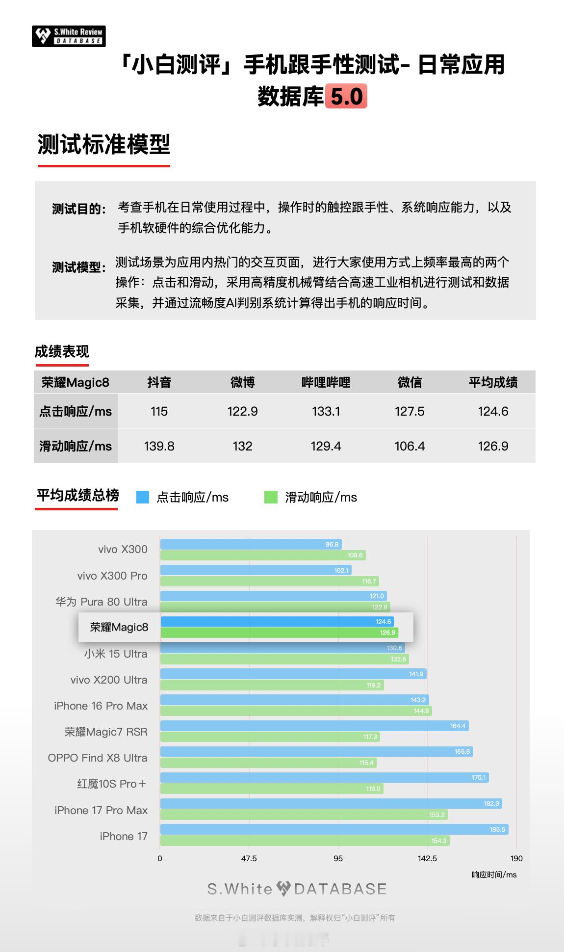 最新旗舰荣耀Magic8，性能方面搭载骁龙8EliteGen5，数据库实测它