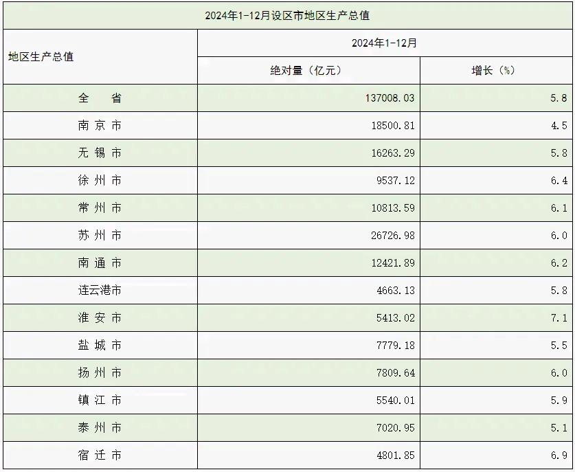 江苏13个设区市地区2024年生产总值