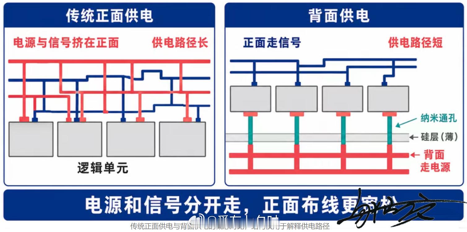芯片制造中的背面供电工艺，其英文全称为BacksidePowerDeliveryNetwork，简称