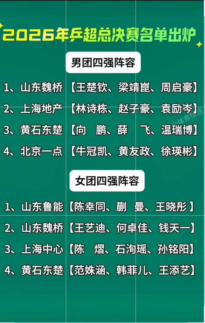 2026乒超联赛雄安站常规赛收官，男女团总决赛四强全部敲定：一、男团四...