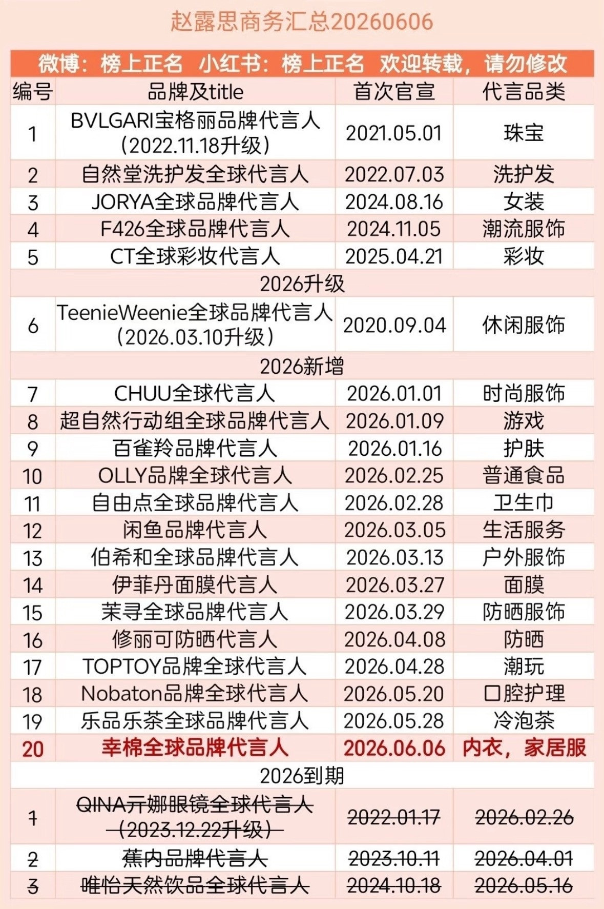 许我耀眼播的好但是并不算保，赵露思本来话题度就高，生病后播出的第一部剧又撞上短剧