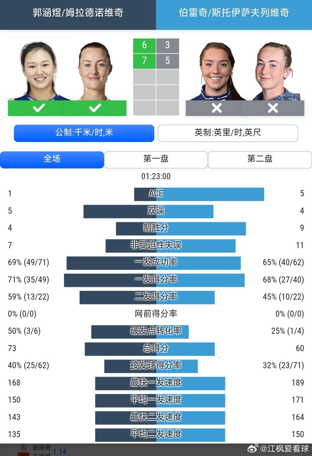 温网2026女双第1轮10号种子郭涵煜🇨🇳/梅拉德诺维奇🇫🇷6-3/7