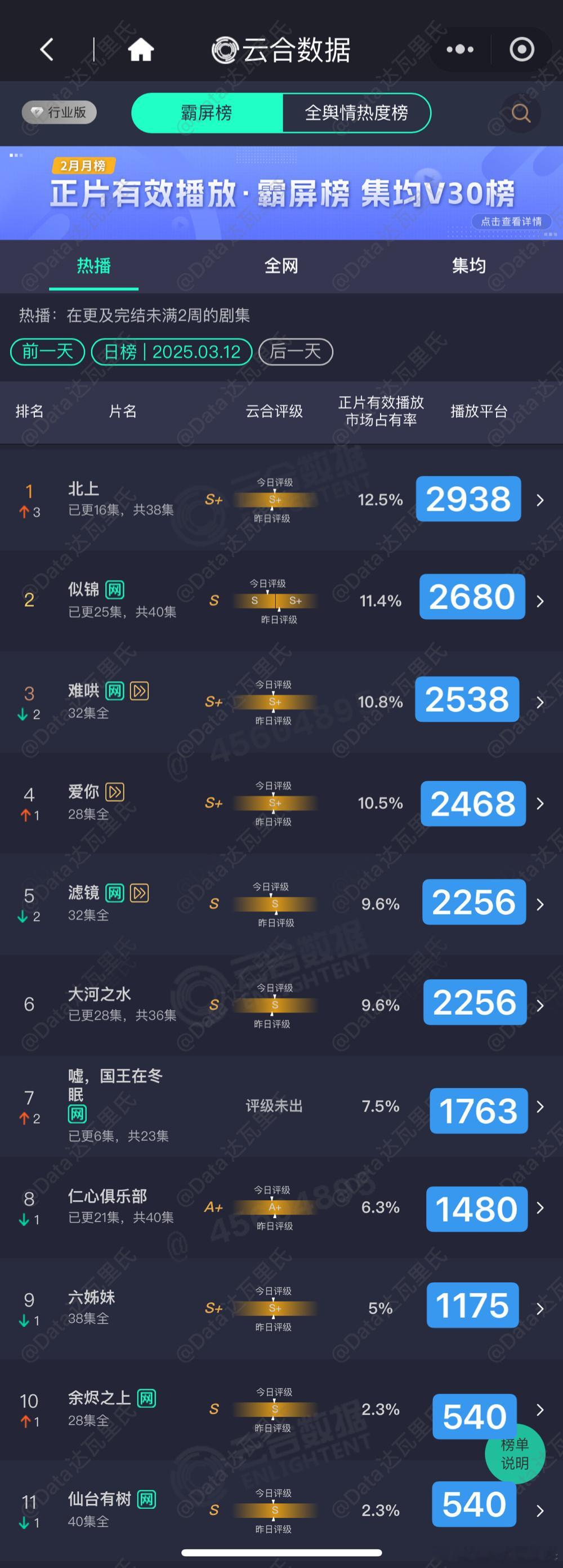 3.12云合播放量估值粗略估，精确估值晚点等猫儿计算北上2938登顶似锦26