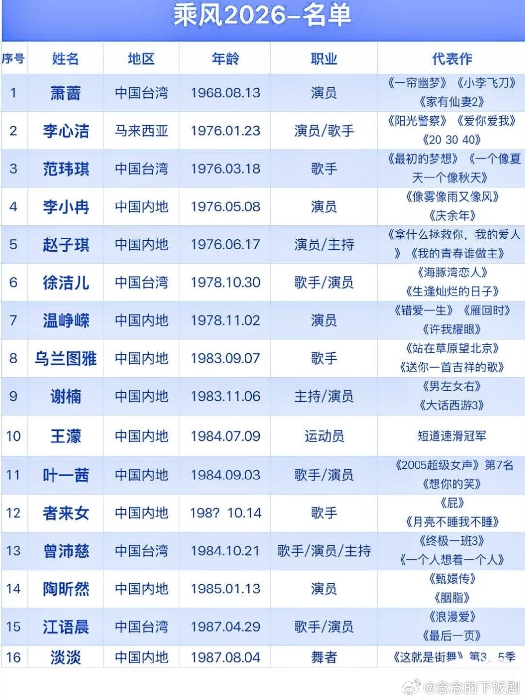 乘风破浪的姐姐浪姐初舞台个人排名前五乘风破浪的姐姐‖