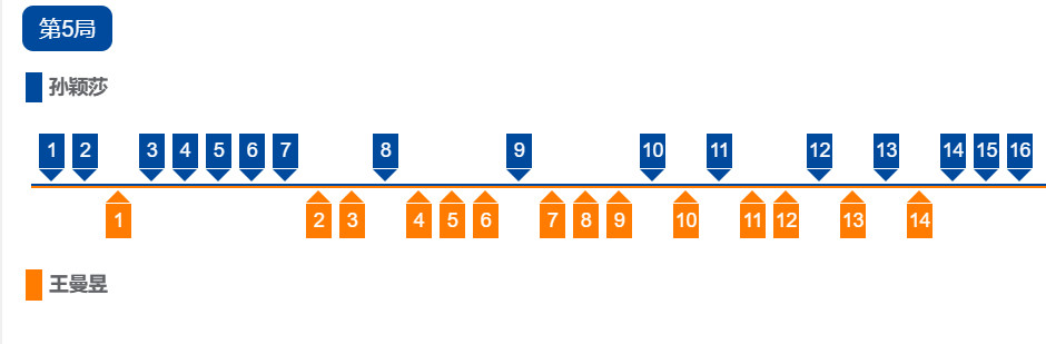 第五局比分走势