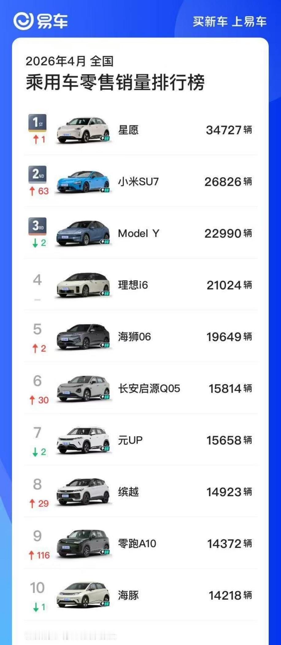 4月汽车销量前10仅1款油车吉利星愿这款车销量居然稳居第一，有点牛啊！为啥这么