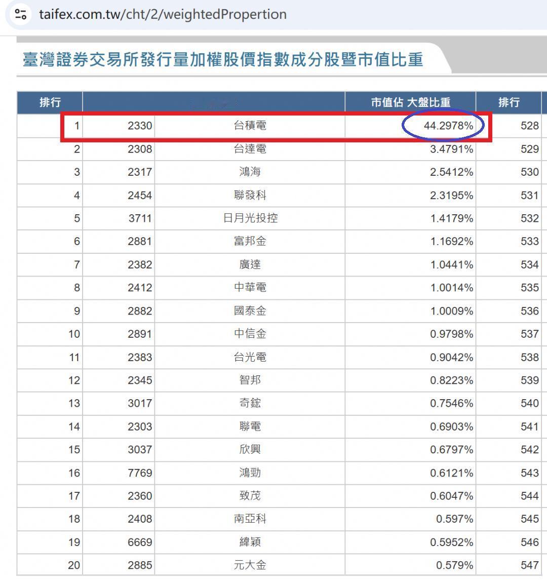 台积电市值占台湾市值高达44%，最后的狂欢了！我国台湾小岛最近自我感觉很好，