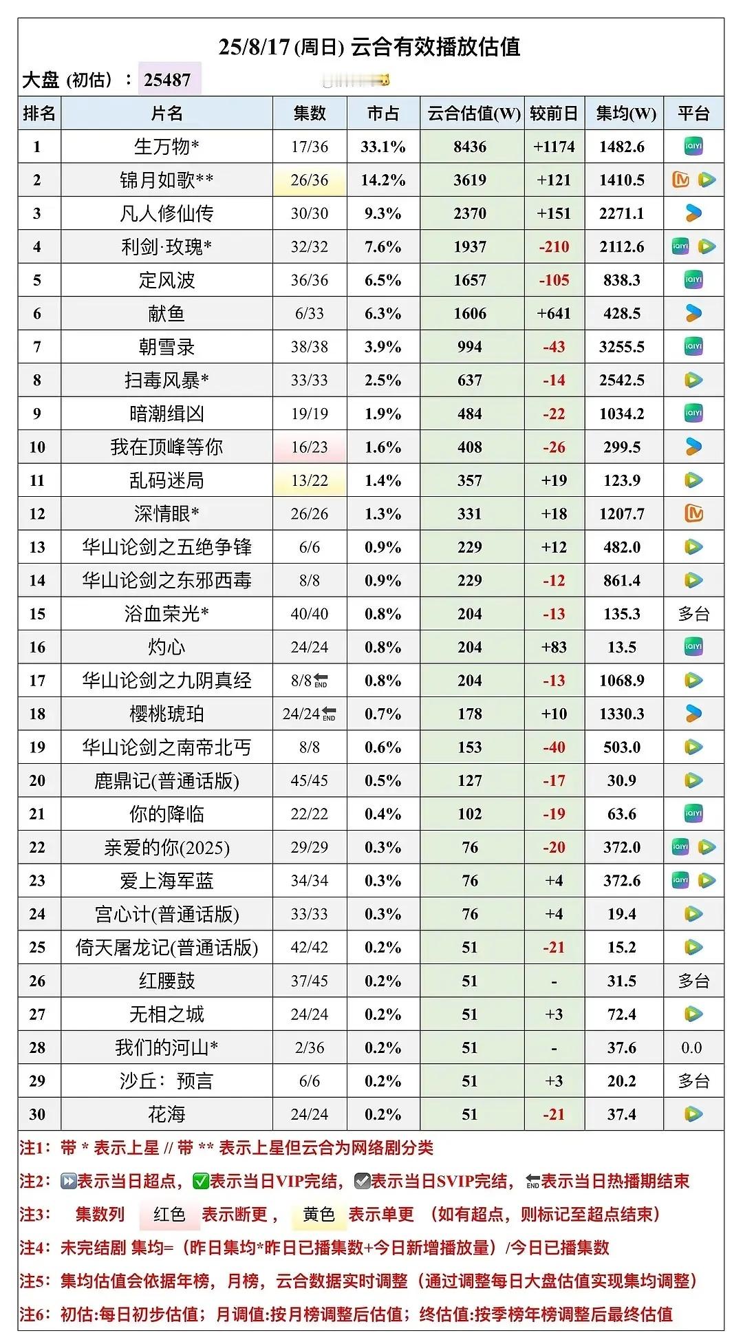 生万物播出第五天的单日云合播放量暂年冠什么水平？​​​