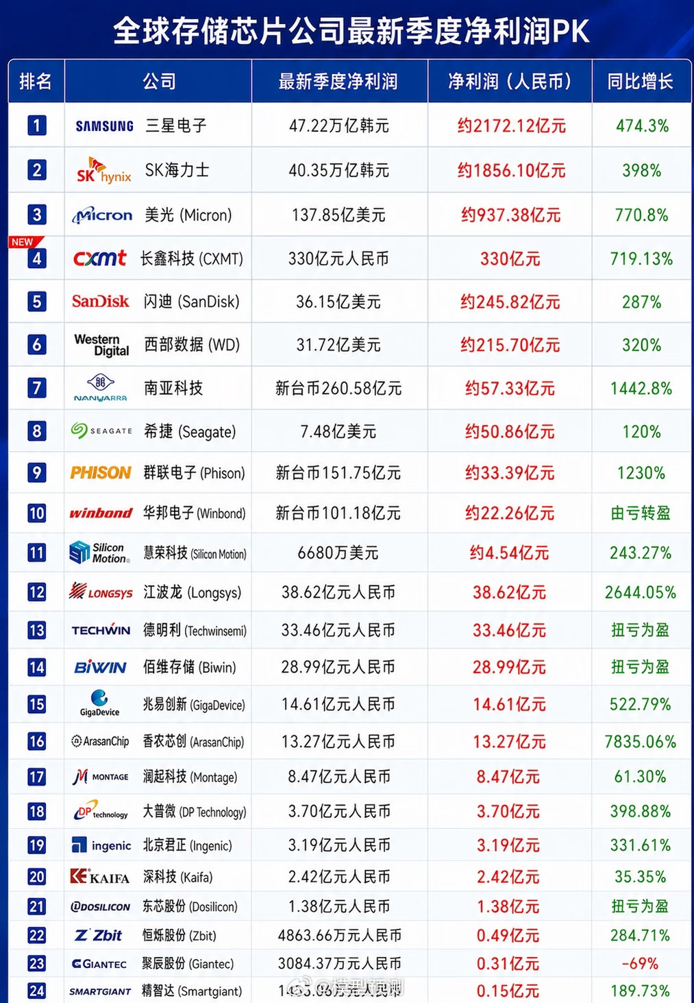 长鑫科技这个利润确实牛。