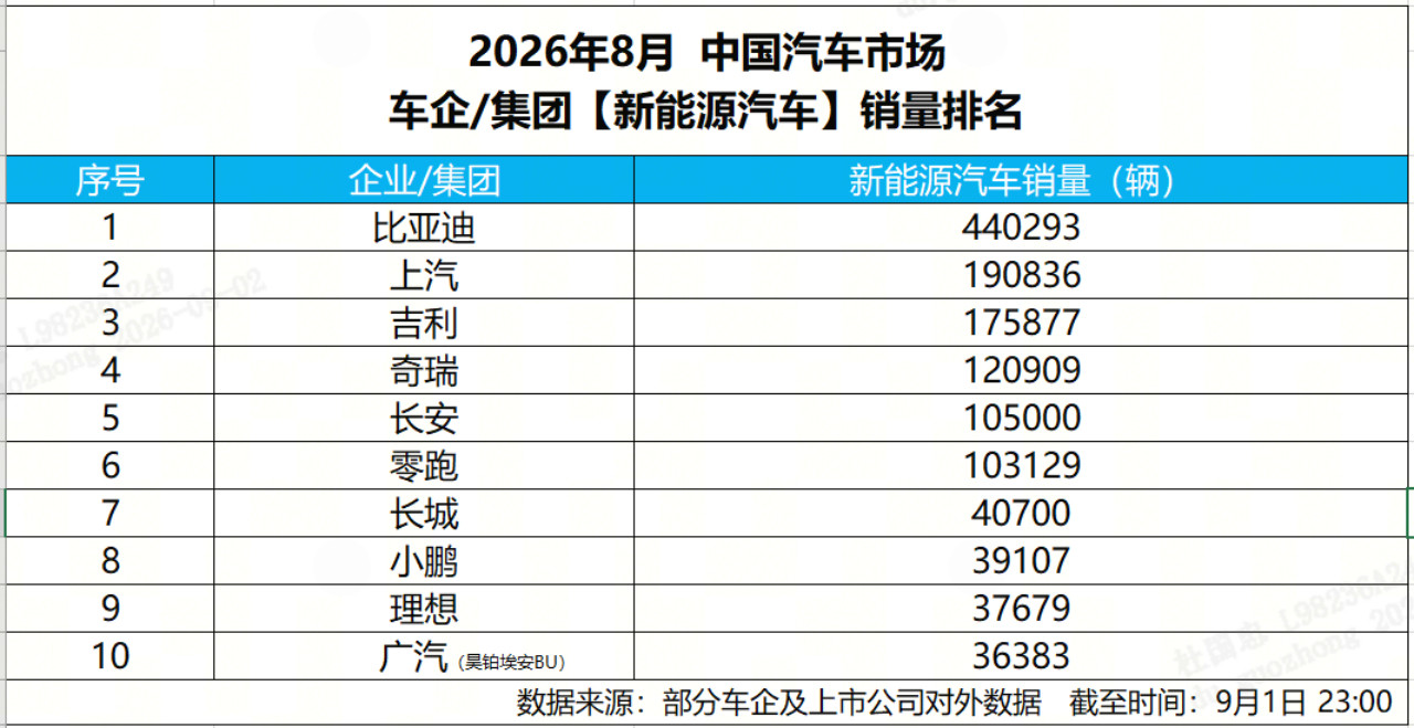 44万辆断层领跑！比亚迪8月这份成绩单，第二名怎么接？2026年8月新能源榜单出