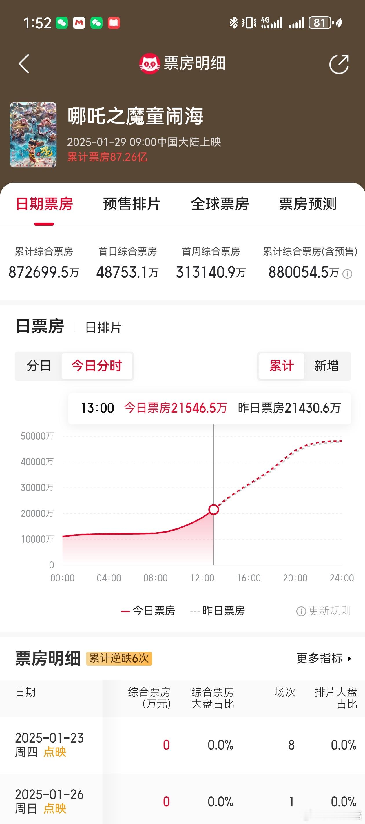 哪吒今天又可能要逆跌了。同时期票房高于昨天。猫眼也将预测从4.6提到4.8亿。快