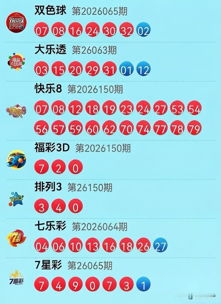 昨晚双色球065期，红球0708开头像连体婴，三区一直都挺热乎，不是4个就是3