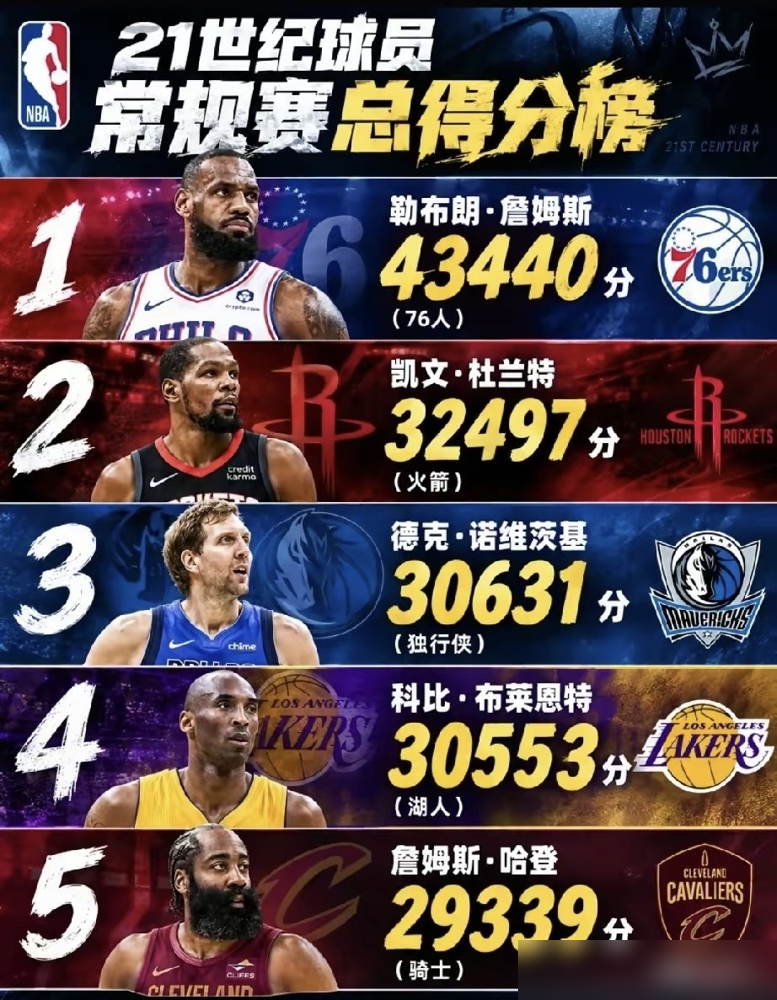 哈登总得分已经干到历史第九了，可评论区还在骂他不会得分。29，339分，超了奥尼尔，前面就剩个诺维茨