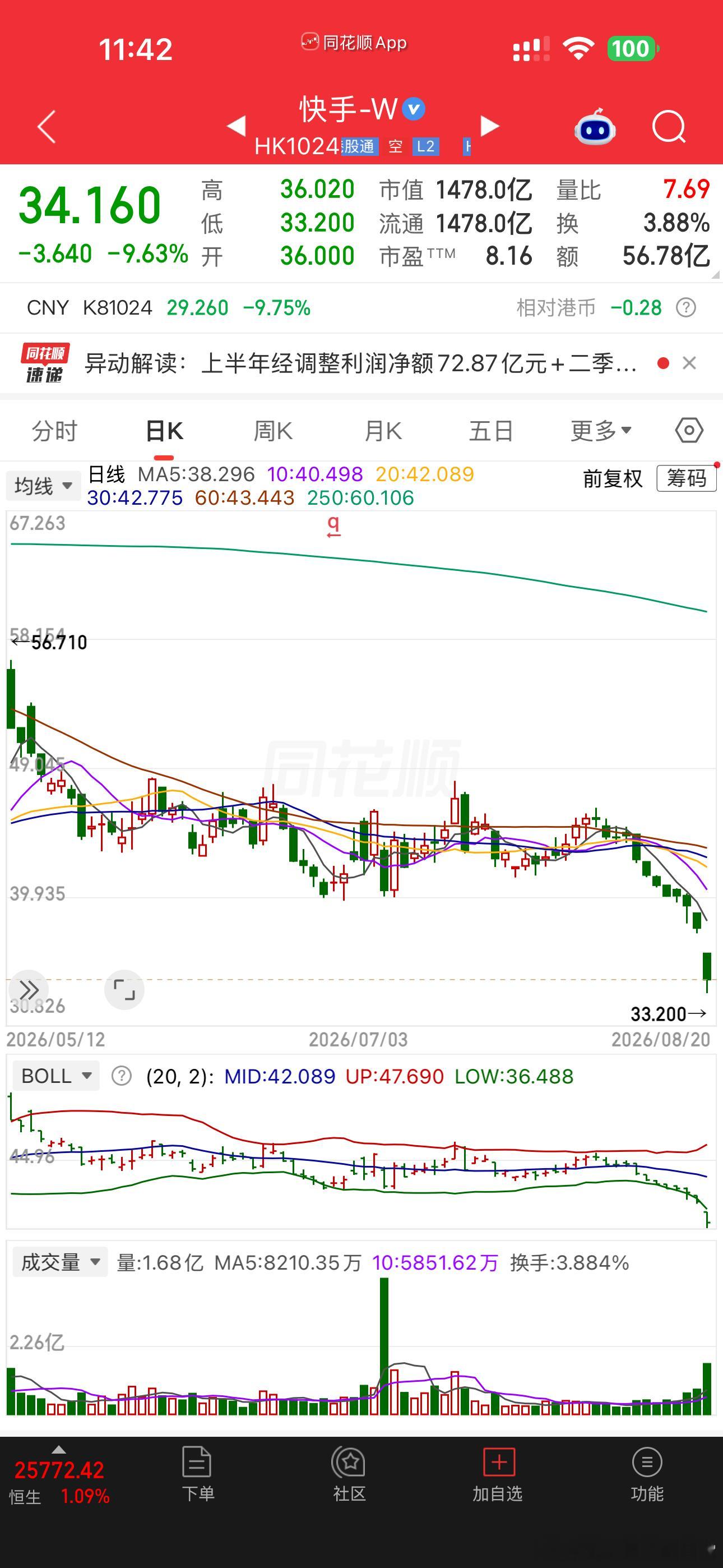 快手股价12连阴当年做短视频这个赛道，比抖音早好多，最开始是快手gif，前期还和