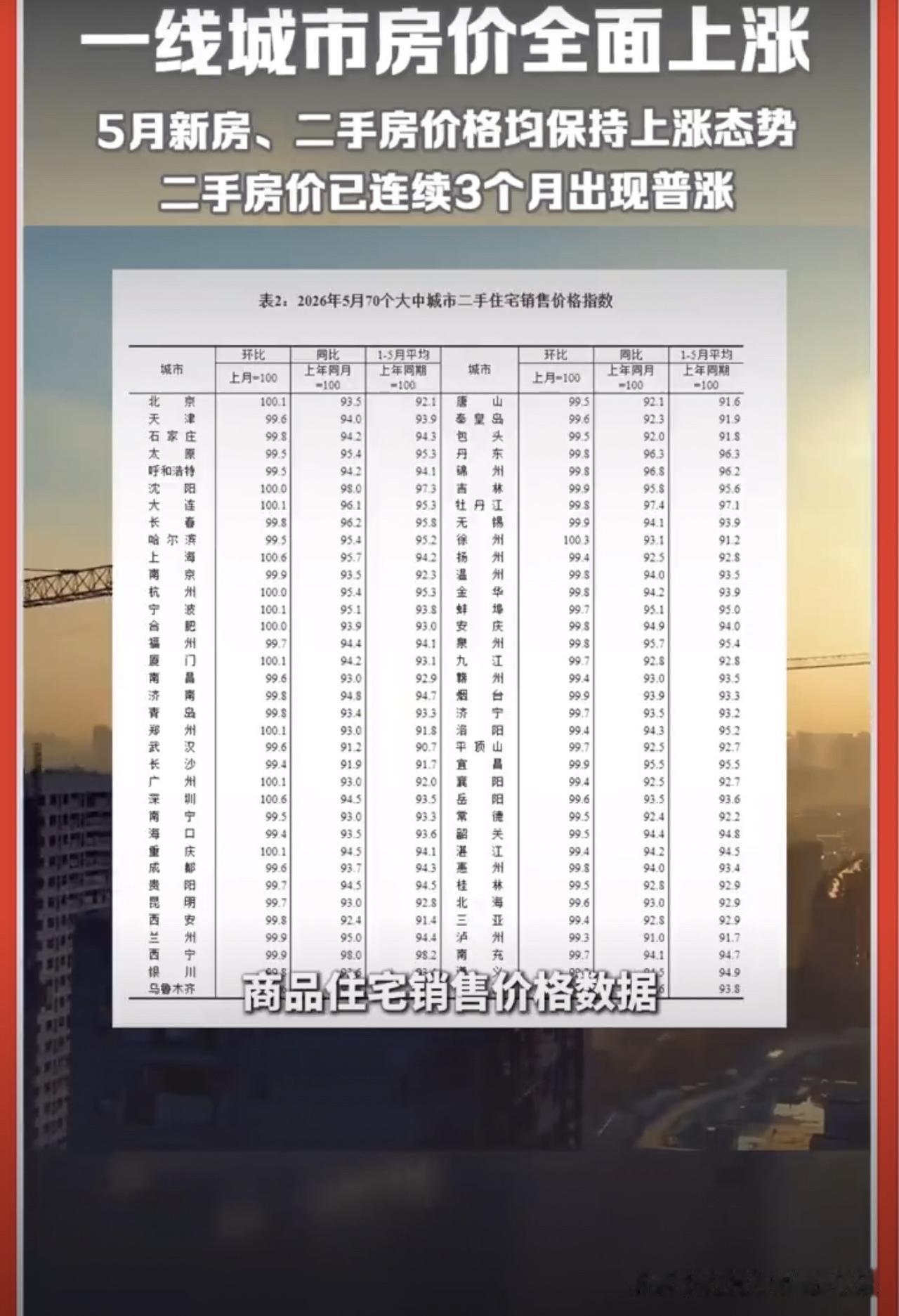 一线城市房价全面上涨，5月新房、二手房价格均保持上涨态势。