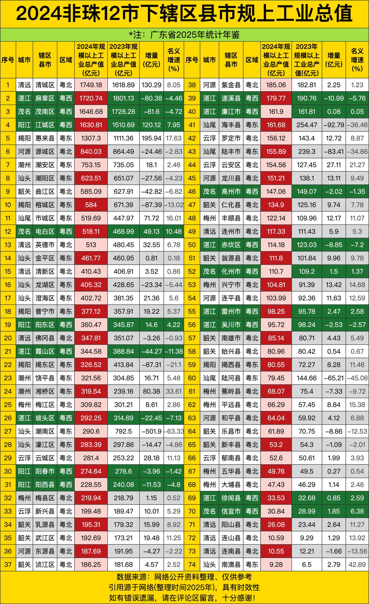 清远清城区1749亿排第一，湛江麻章区1720亿排第二，茂名茂南区1646亿排第
