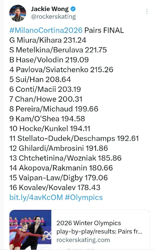 双人自由滑，日本组合三浦璃来/木原龙一在短节目落后第一名8分情况下，总分依旧反