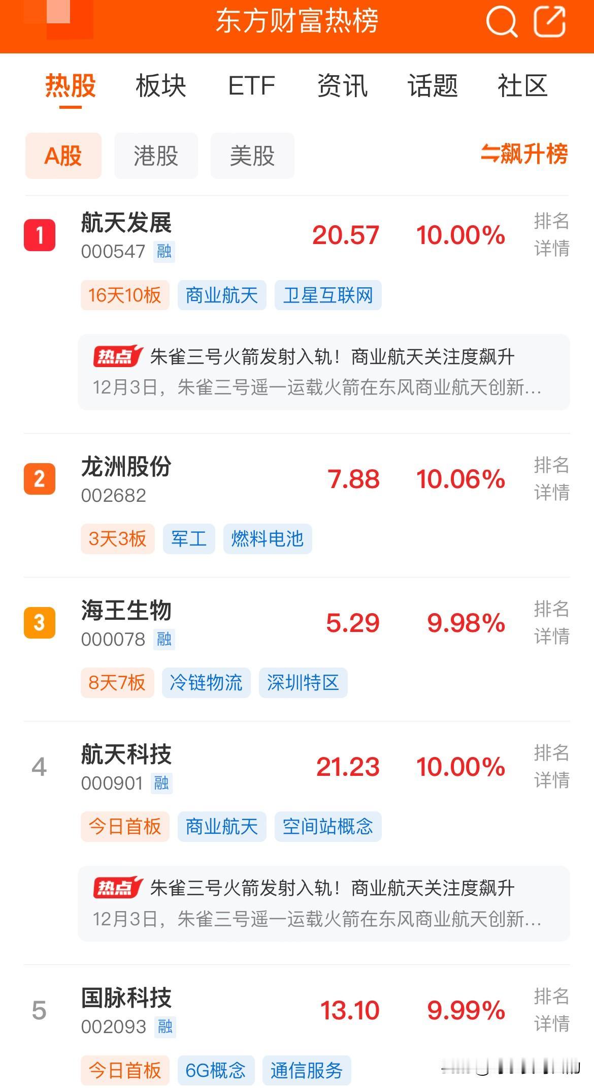 周末东财人气股榜单：1、航天发展，16天10板，商业航天利好消息频发+Spac