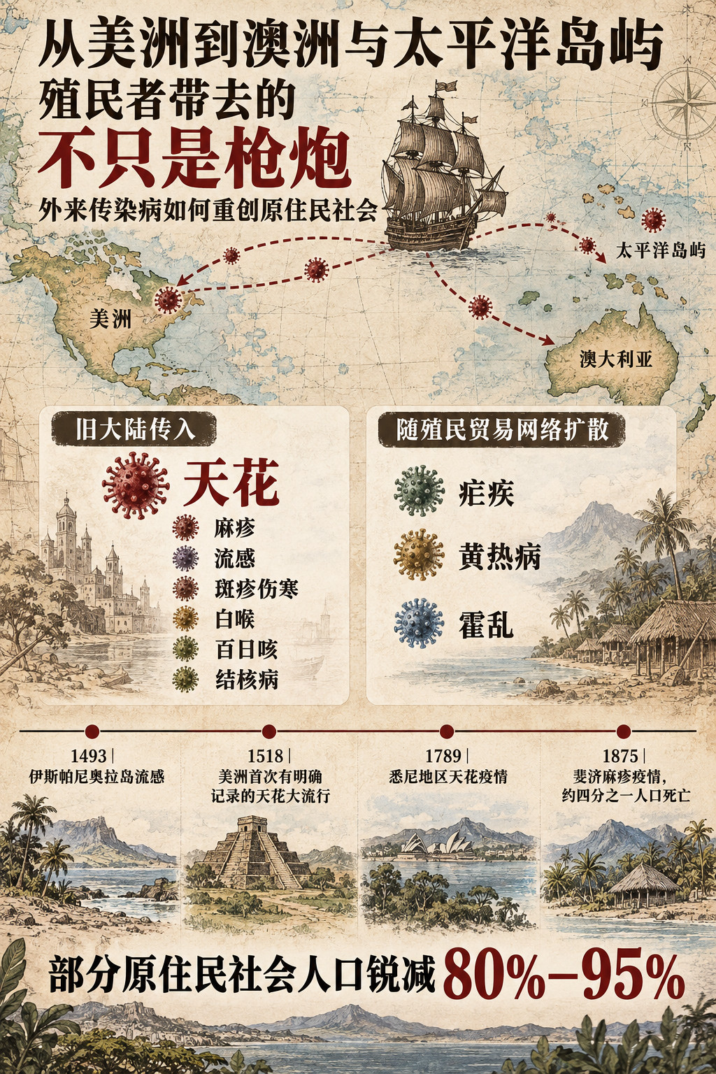 欧洲殖民者带去了哪些传染病，让殖民地土著严重死亡？Claude对此解答：欧洲殖民