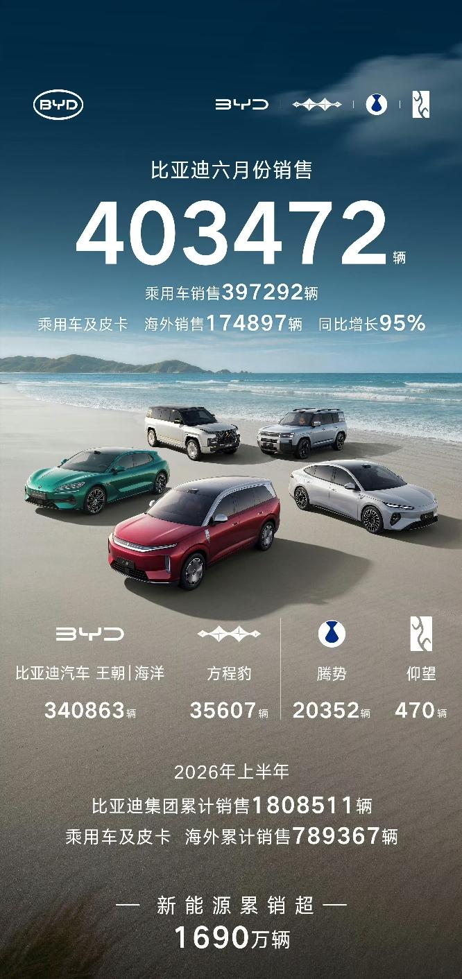 7月1日，比亚迪股份在港交所发布公告，2026年6月汽车销量达到403,472辆