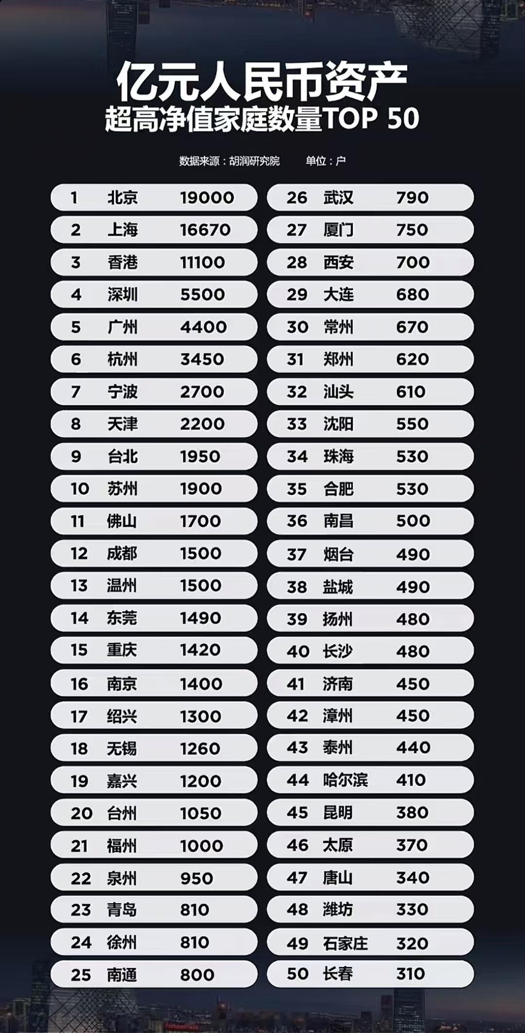这是全国各个城市拥有亿元人民币资产的家庭数量排名。北京上海断档领先。接下来是香港