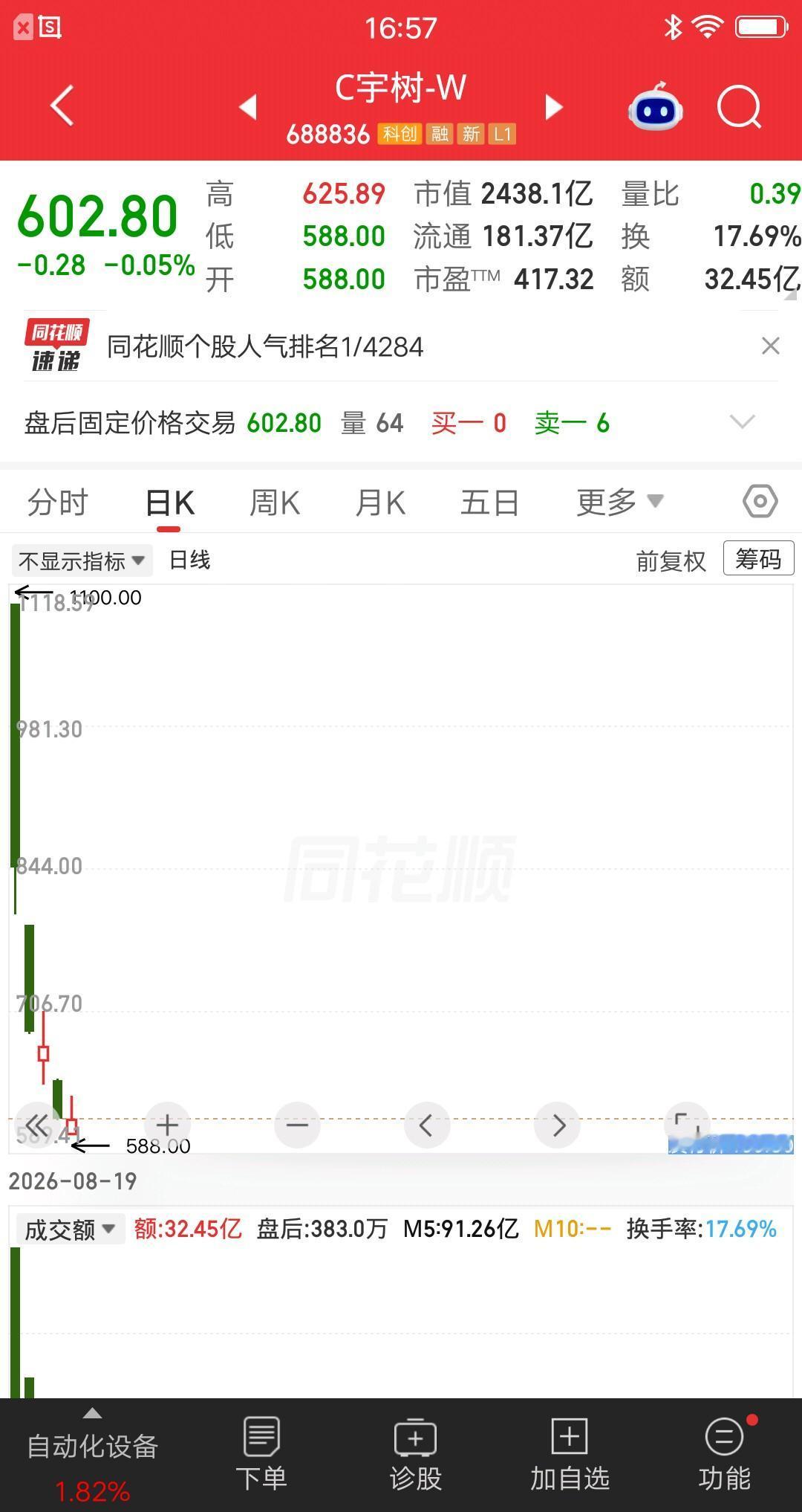 宇树科技下跌的原因找到了。上市以后就跌跌不休，今天低开了2.5%，好在开盘后快速