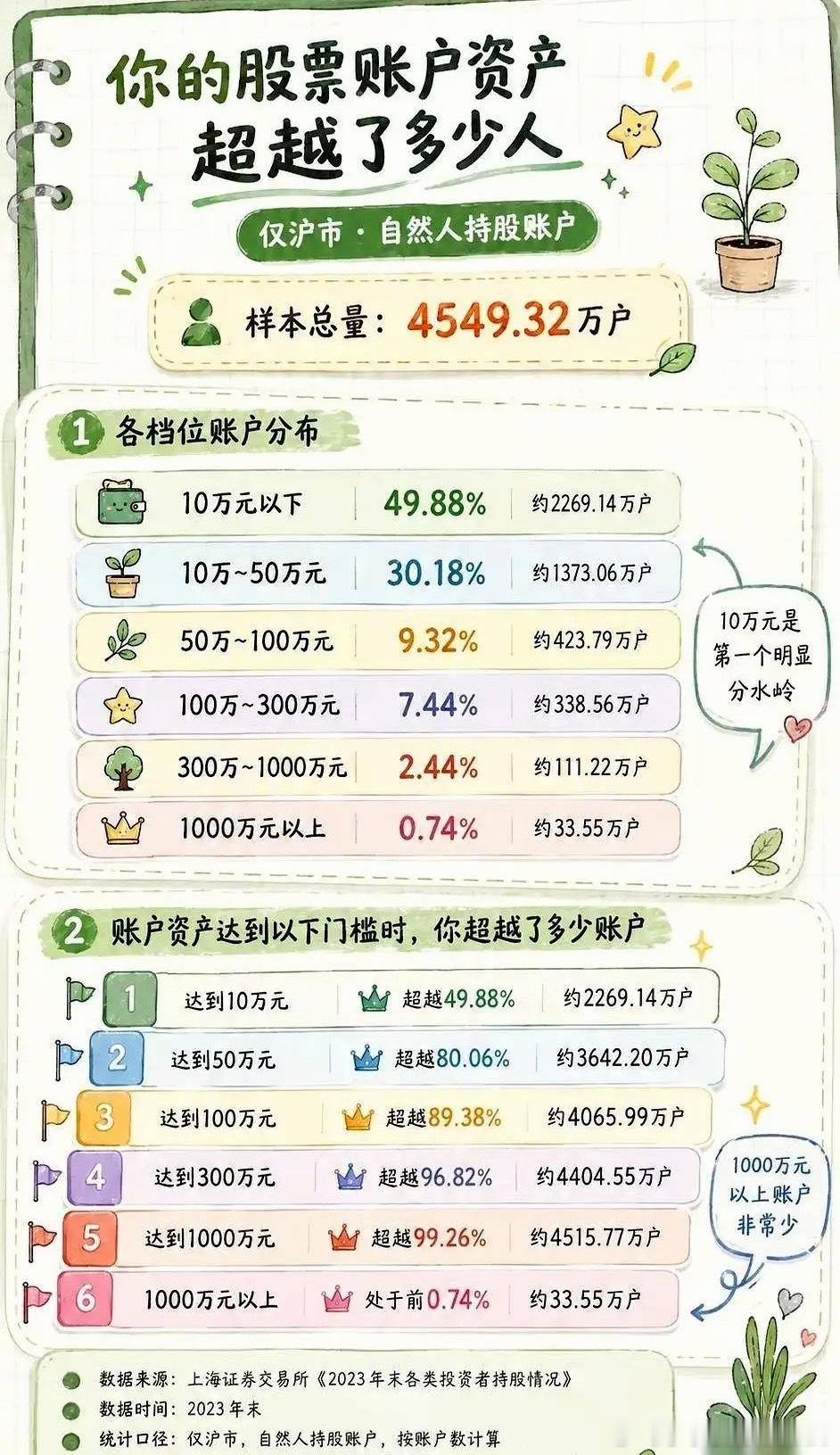 别被网上那些“人均百万”的股神忽悠了。只要你现在的股票账户里有10万块钱。恭喜，