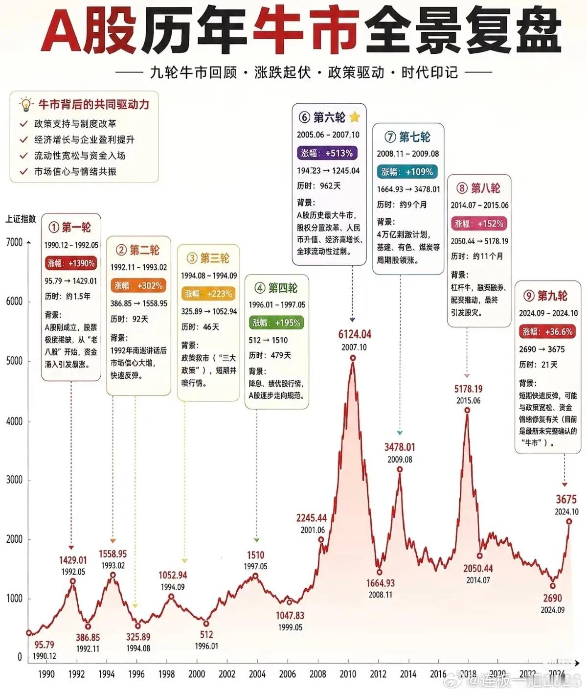 复盘A股九轮牛市！看懂每一轮上涨的底层逻辑一张图看懂A股历史上九轮牛市。每一轮大