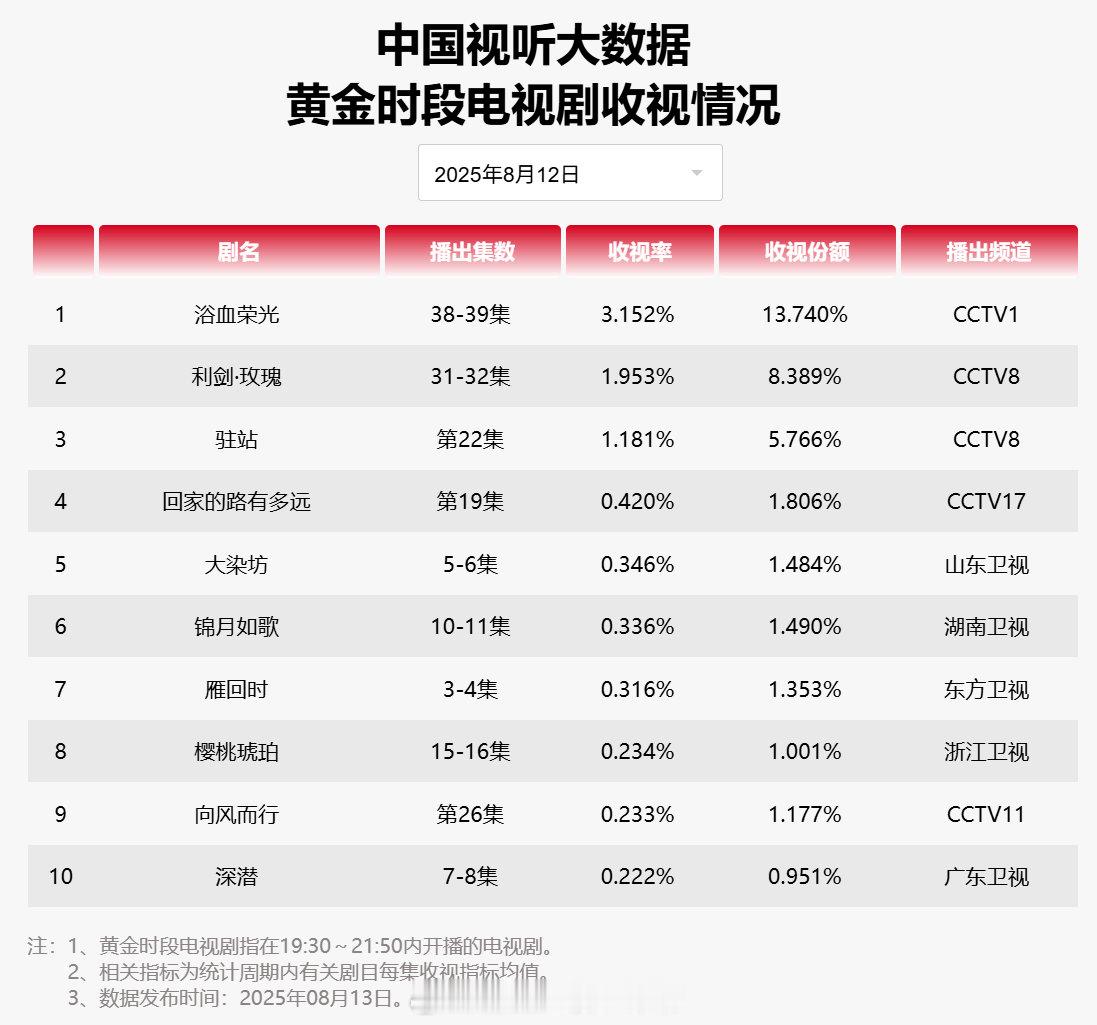 【2025年08月12日中国视听大数据CVB黄金档电视剧收视率日榜TOP10】1