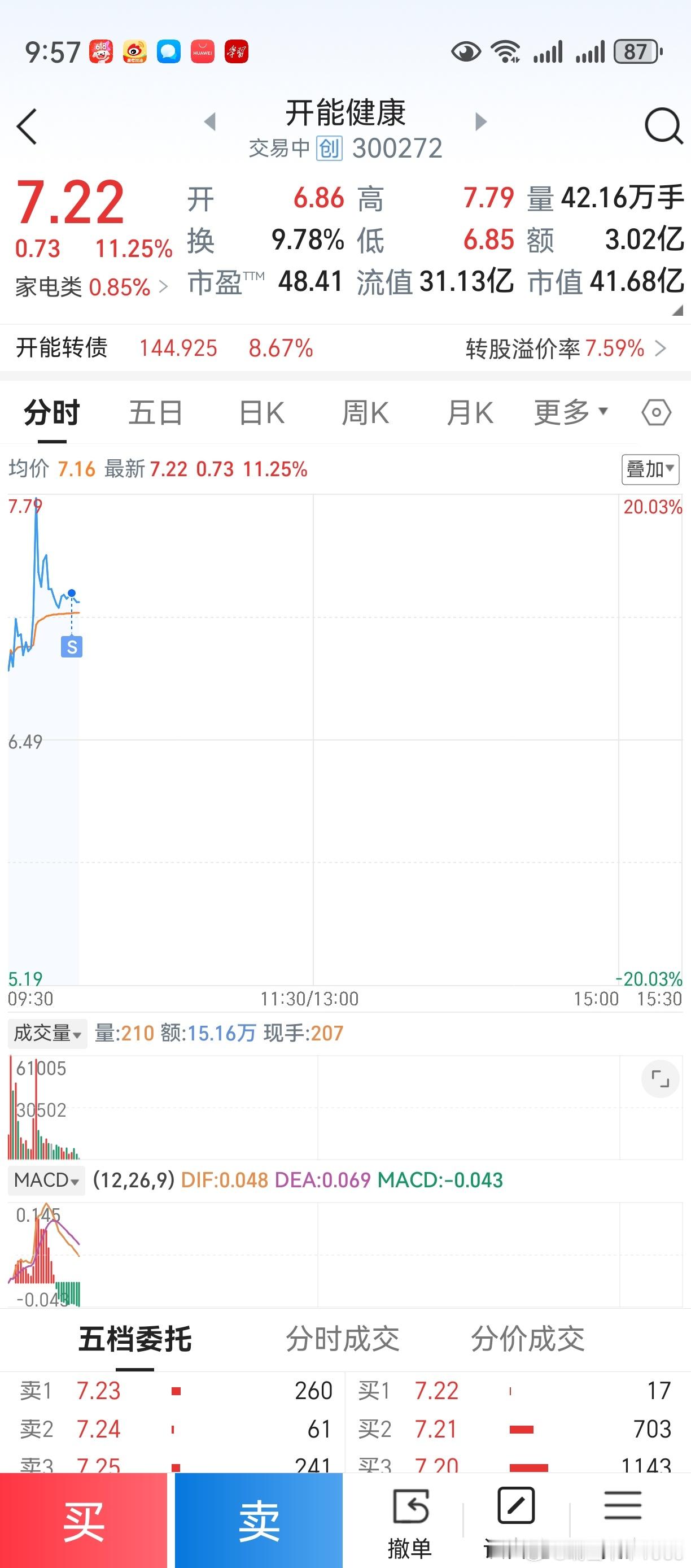 老鸭忙，错过了卖点。人在江湖，身不由己。不作任何荐股，只供探讨交流。[作揖]​