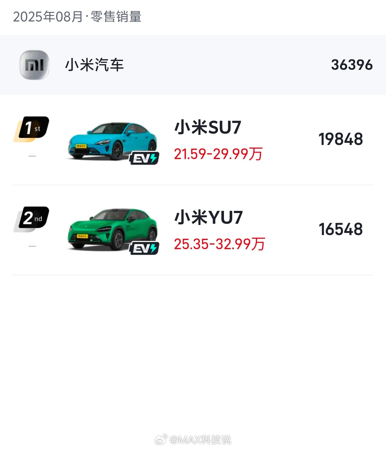 小米汽车8月准确销量，3.64万，首次全面超过小鹏理想蔚来，历史新高。其中小
