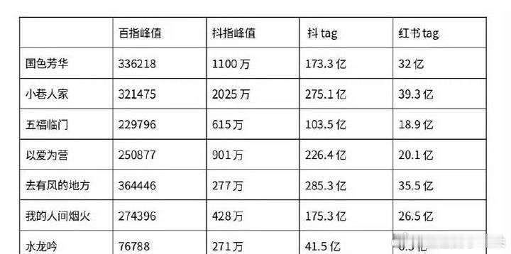水龙吟吹芒果史冠、吹年冠就像阿三吹自己世界第一一样，内娱阿三赛道再添一人。芒果