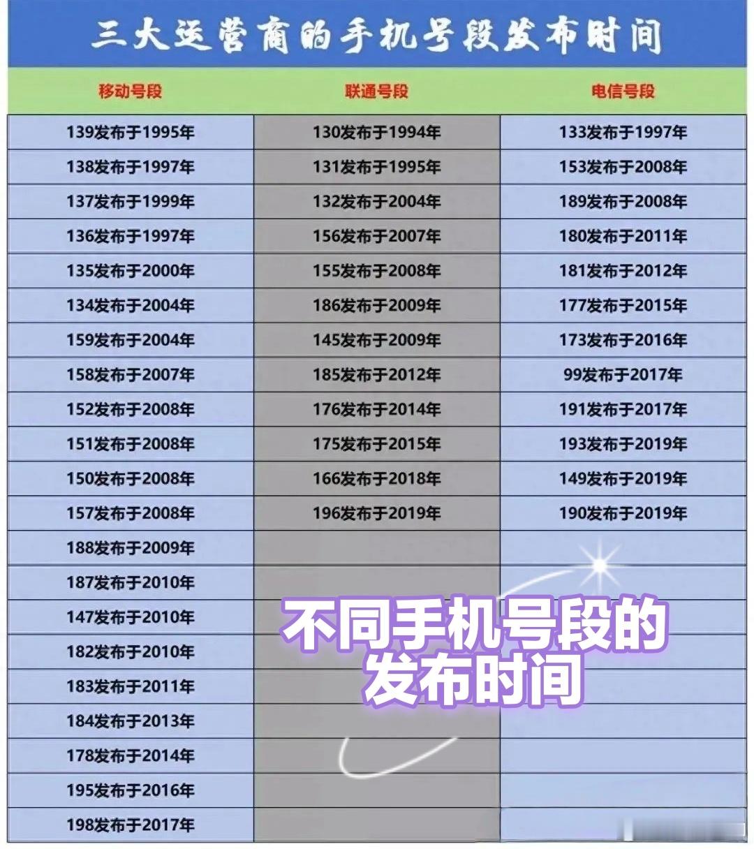 不同手机号段的发布时间，看看你的手机号多少年了…​​​