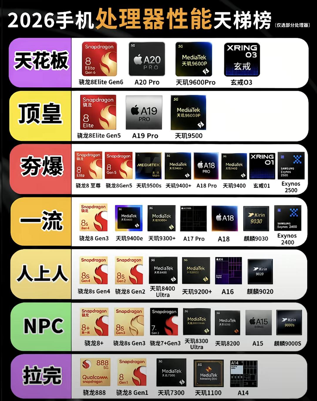 我整理了2026手机处理器性能天梯榜，这次只选了部分处理器做参考。