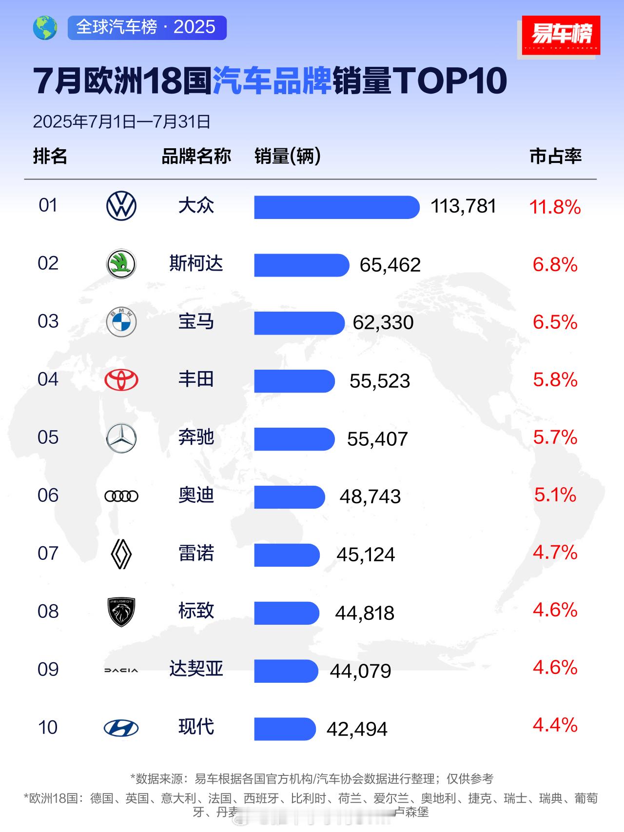 特斯拉在欧洲的销量崩了？看最新的销量榜单，在7月份欧洲18国汽车销量前十名中，已