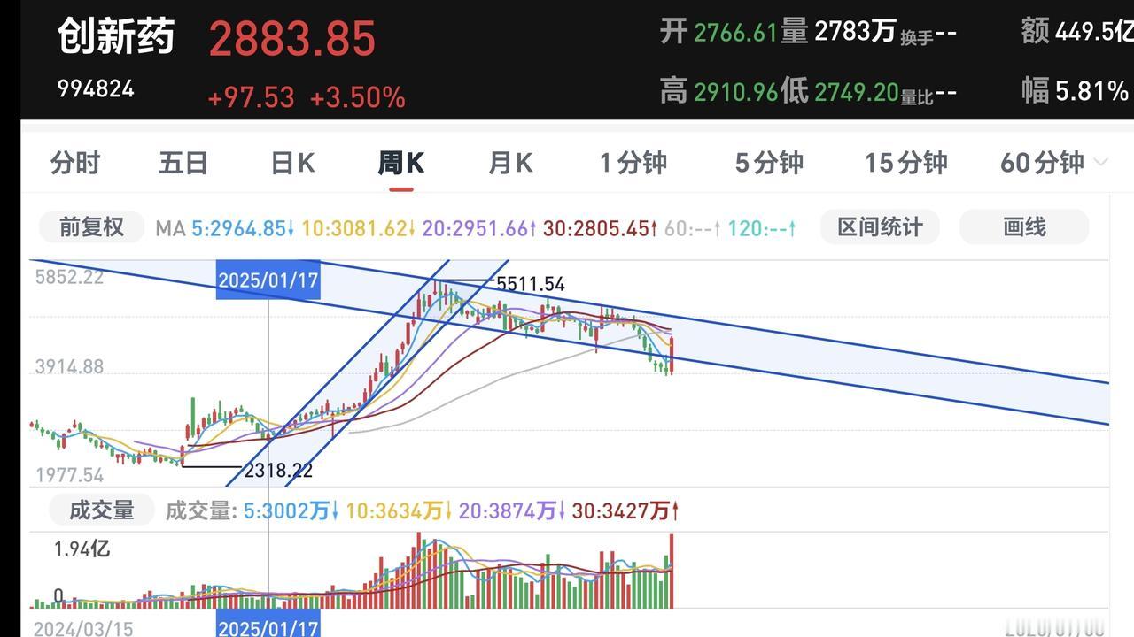 基金：创新药板块会上涨到什么时候，上涨到什么位置最近创新药板块走势不错，有人想