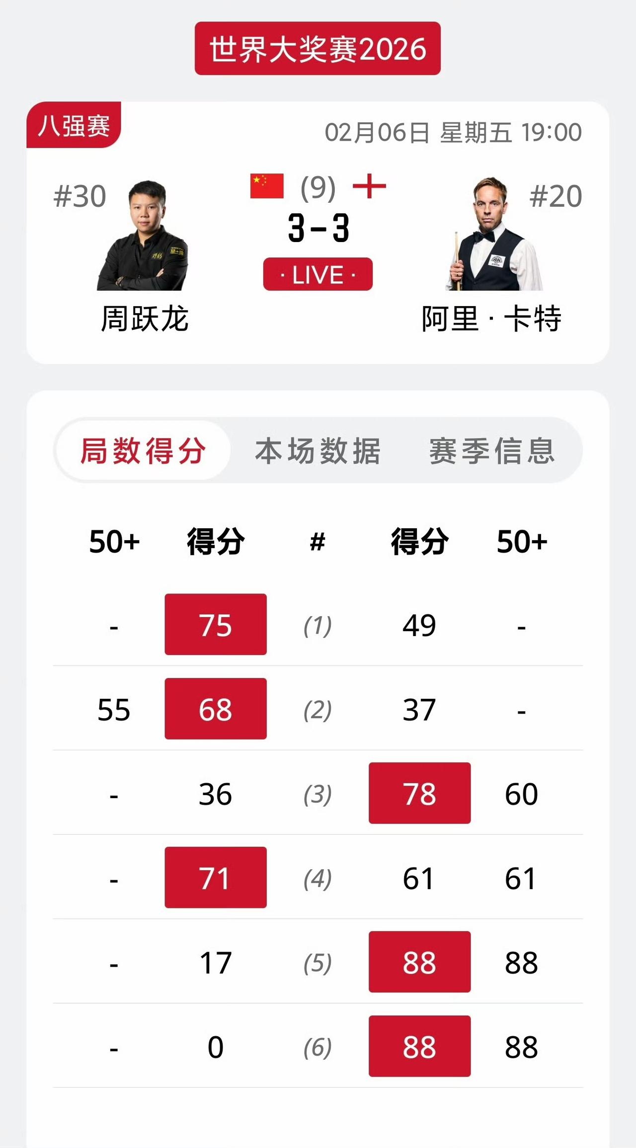 晚上这两场1/4决赛打得太抽象了……周跃龙3-1领先卡特进入中场休息，机长随即