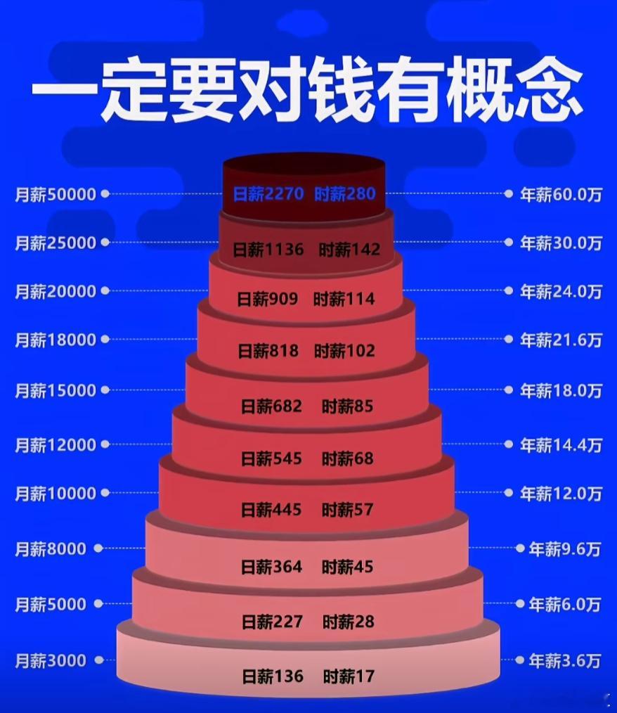 一定要对钱有概念月入一万已经能生活得非常好了​​​