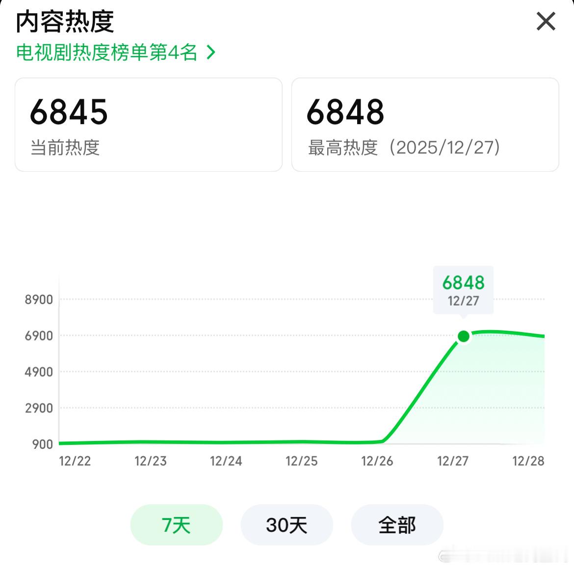 谭松韵、侯明昊逍遥首播数据🥝爱奇艺热度6848👖优酷热度5174两云播放量