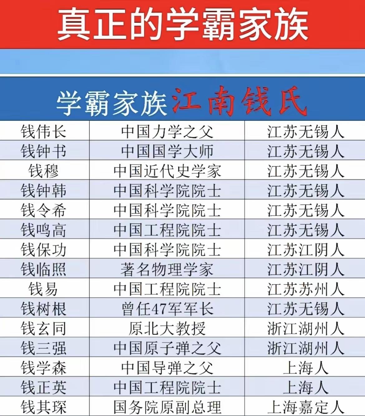 什么是名门望族，就是在各个时代都有相应的人才出来，代代传承，声生不息，江南钱氏，