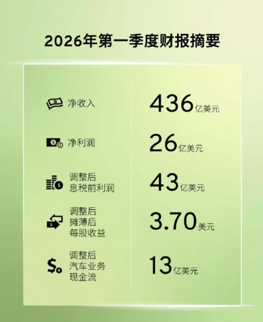 通用一季度净赚2980亿4月29日消息，通用汽车正式发布2026年第一季度财