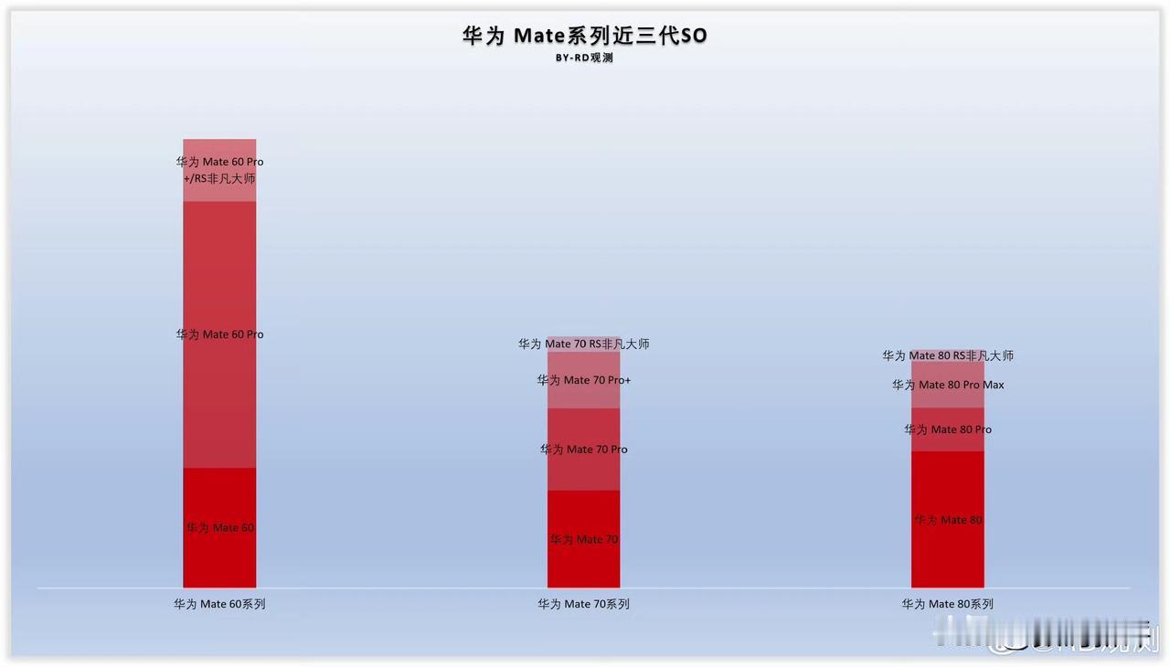 华为mate近三代机型销量巅峰是mate60系列！销量得mate70+80系列才
