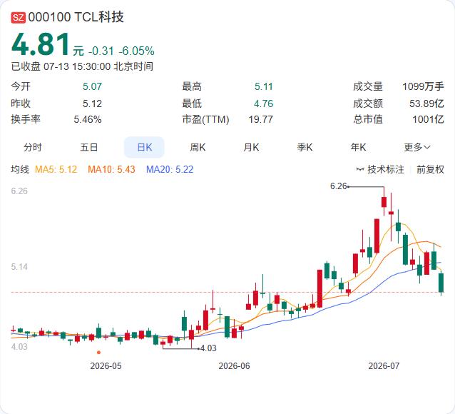 TCL科技上半年净利润翻倍增长，预计2026年上半年净利润37亿元至39.2亿元